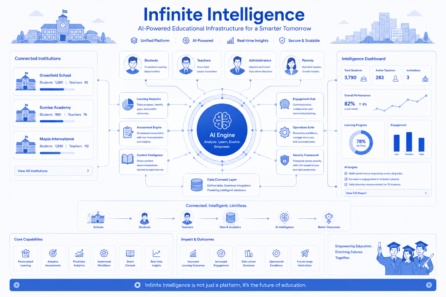 Infinite Intelligence - AI-Powered Educational Infrastructure Connecting Ecosystem