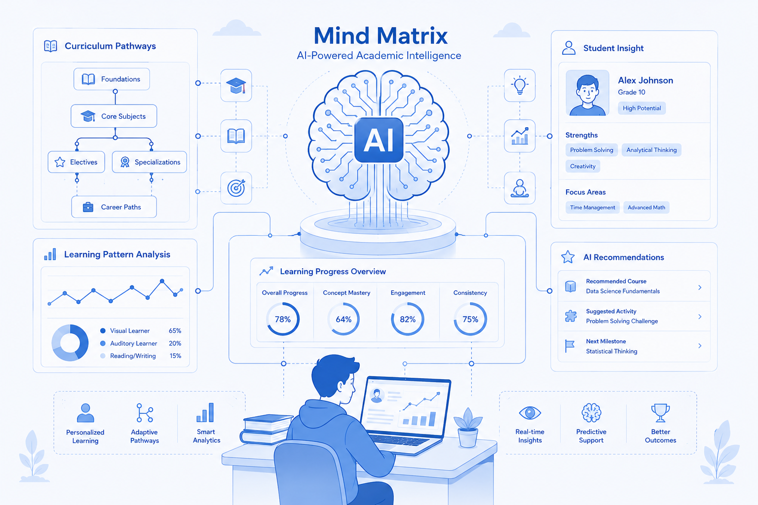 Mind Matrix - Academic AI Curriculum Pathway Analysis