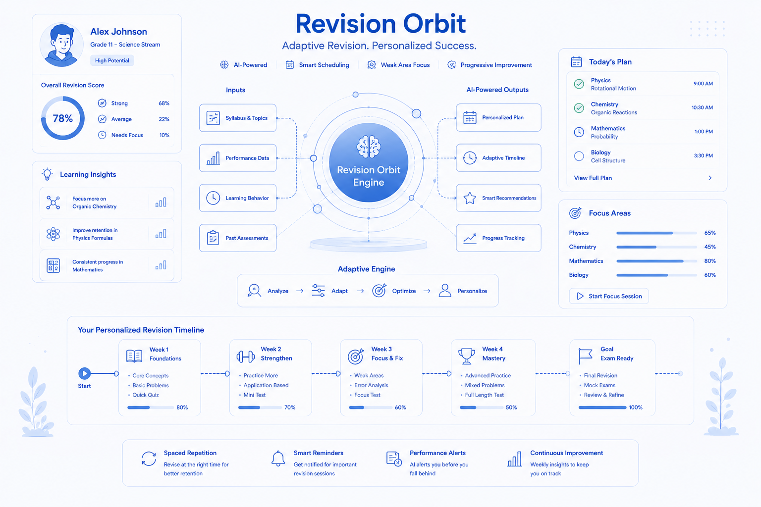 Revision Orbit - Adaptive Revision engine Timeline