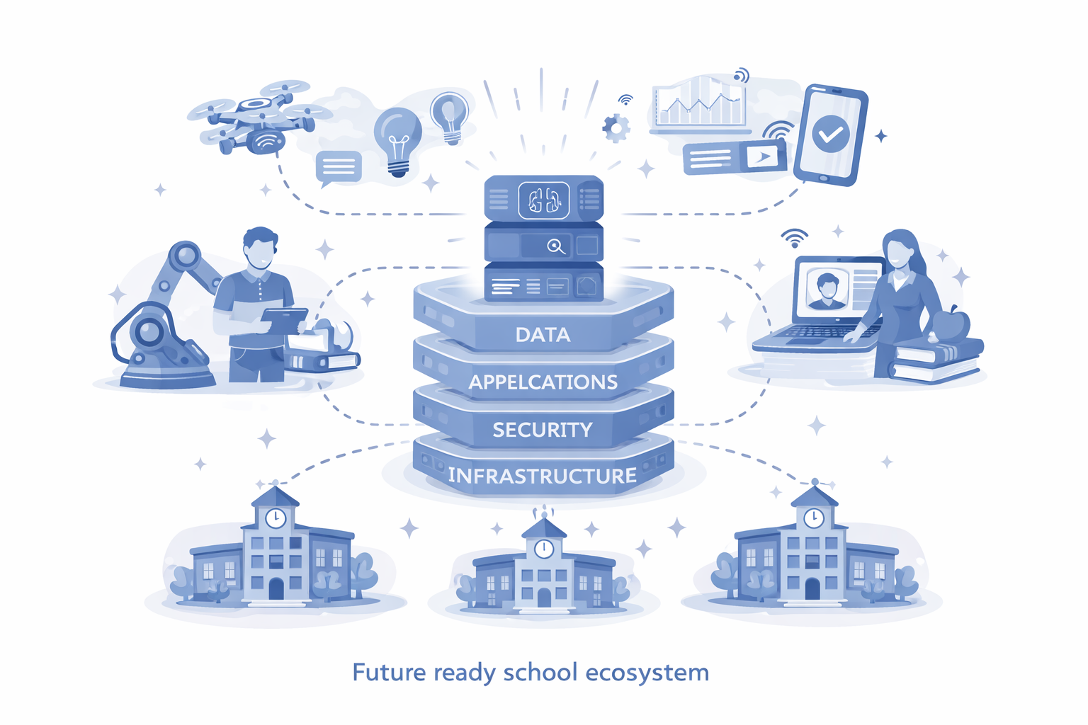 Future-ready School Ecosystem